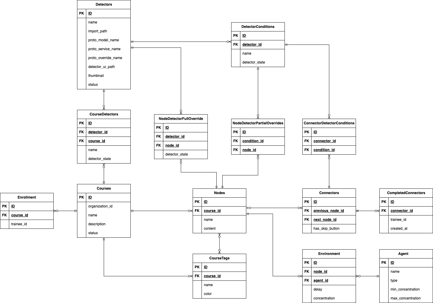 Entity Relationship Diagram