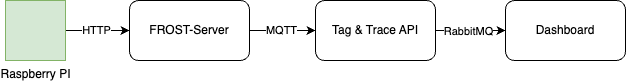 Data flow